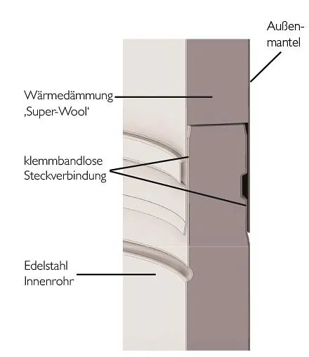 Schiedel PERMETER SMOOTH Das klemmbandlose Doppelwandsystem von Schiedel